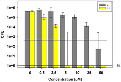 Spatial Distribution of a Porphyrin-Based Photosensitizer Reveals Mechanism of Photodynamic Inactivation of Candida albicans